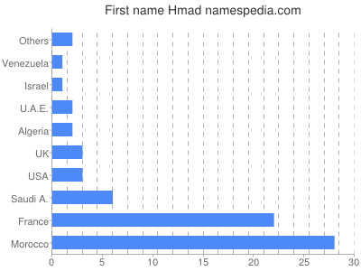 prenom Hmad