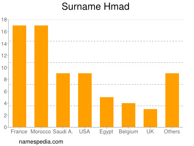 Familiennamen Hmad