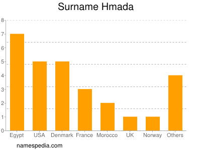 Surname Hmada