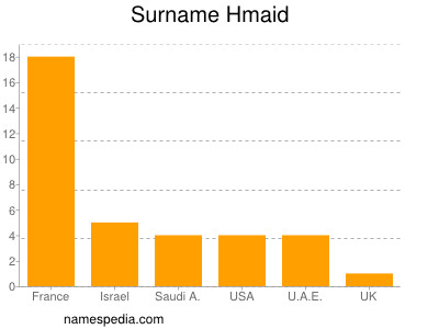 Familiennamen Hmaid