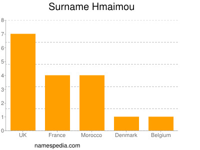 Familiennamen Hmaimou