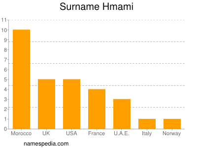 Familiennamen Hmami