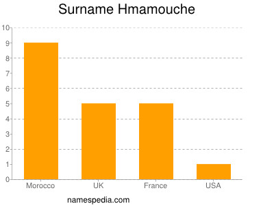 nom Hmamouche