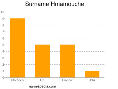 Surname Hmamouche