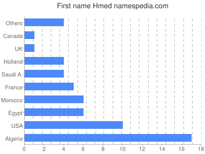 prenom Hmed