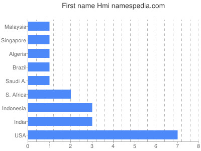 prenom Hmi