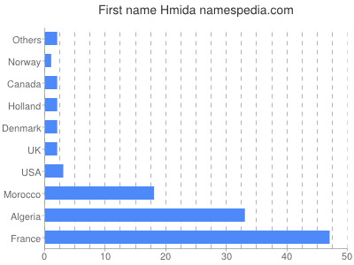 prenom Hmida