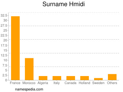 Surname Hmidi