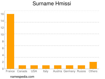 Familiennamen Hmissi