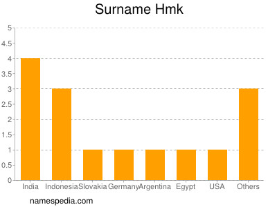 Surname Hmk