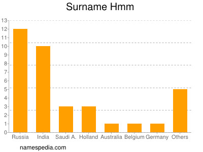 Surname Hmm