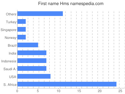 Given name Hms
