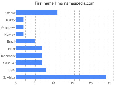 Vornamen Hms