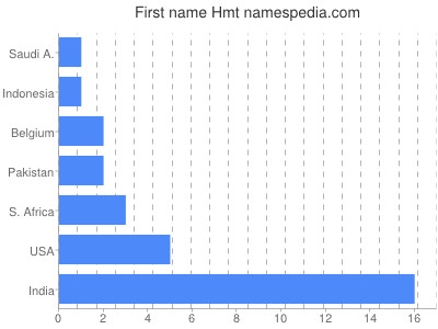 Given name Hmt