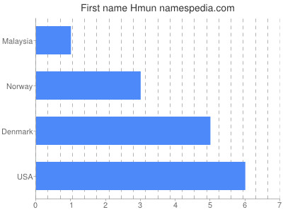 Given name Hmun