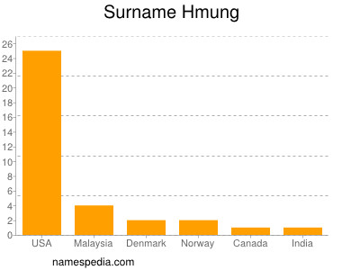 Familiennamen Hmung