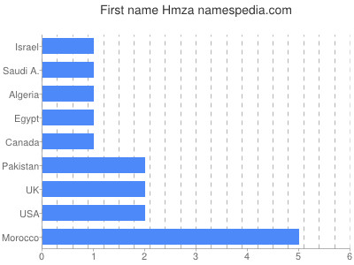 Vornamen Hmza