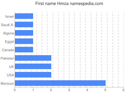 prenom Hmza