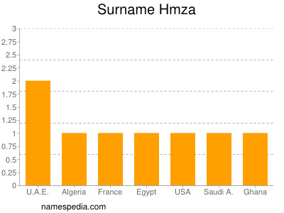 Familiennamen Hmza
