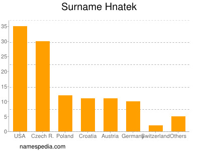 Familiennamen Hnatek