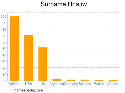 Surname Hnatiw