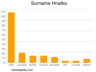 Familiennamen Hnatko