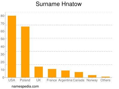 Familiennamen Hnatow