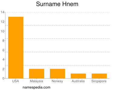 Surname Hnem