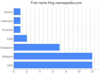 Given name Hng