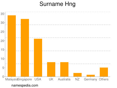 Surname Hng