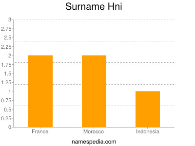 Surname Hni