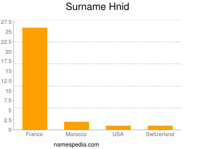 Familiennamen Hnid