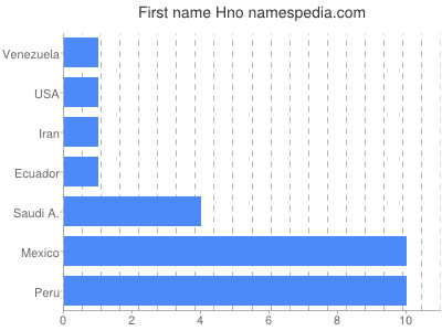 Vornamen Hno