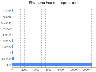 prenom Hoa