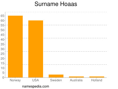 Familiennamen Hoaas