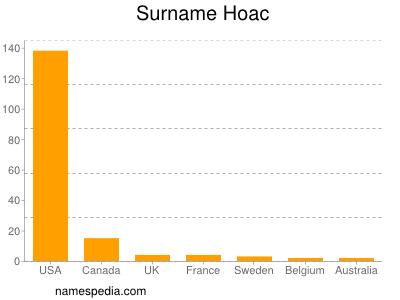 Familiennamen Hoac