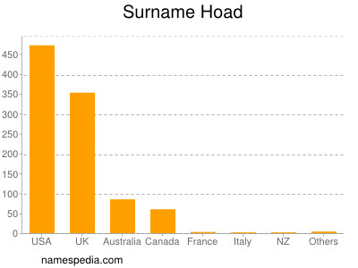 Surname Hoad