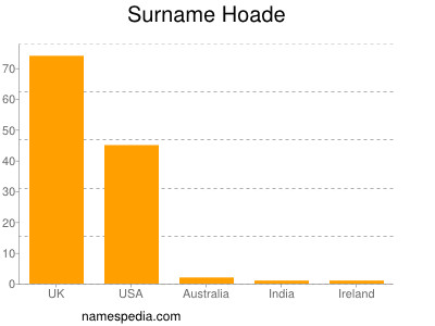 nom Hoade