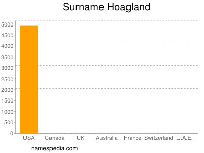 Familiennamen Hoagland