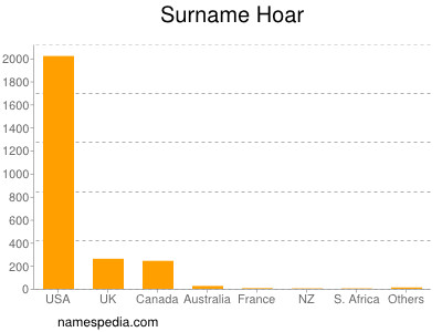 Surname Hoar