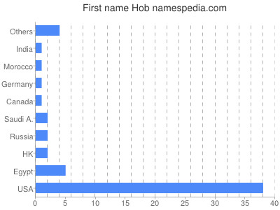 prenom Hob