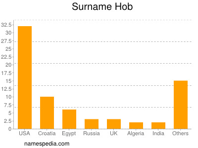 Surname Hob