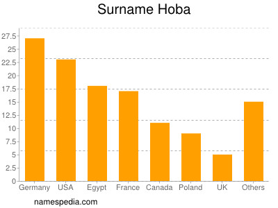 Familiennamen Hoba