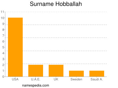 Familiennamen Hobballah