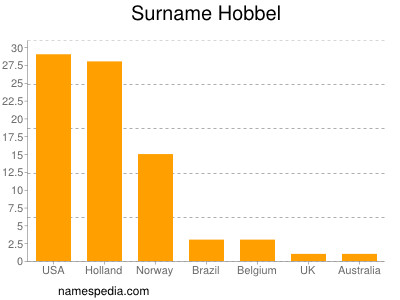 Familiennamen Hobbel