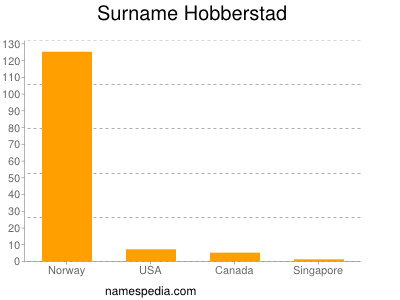 Familiennamen Hobberstad