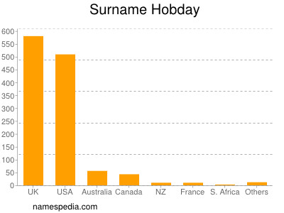 Surname Hobday