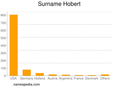 Familiennamen Hobert