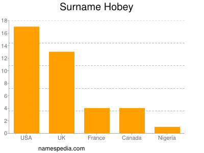 Familiennamen Hobey