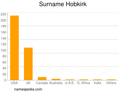 Familiennamen Hobkirk
